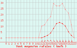 Courbe de la force du vent pour Bziers-Centre (34)