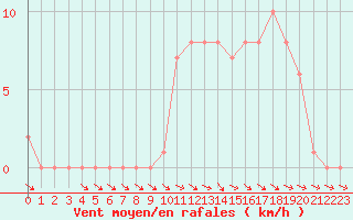 Courbe de la force du vent pour Selonnet (04)