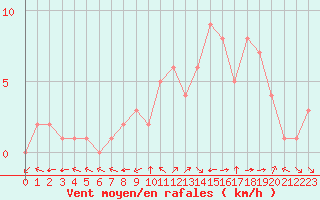 Courbe de la force du vent pour Douzy (08)