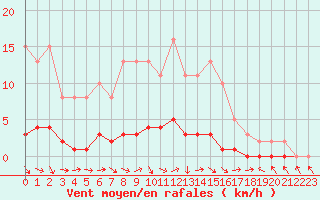 Courbe de la force du vent pour Pertuis - Le Farigoulier (84)
