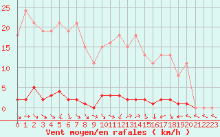 Courbe de la force du vent pour Bannay (18)