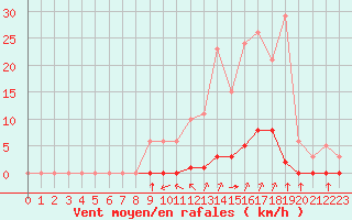 Courbe de la force du vent pour La Poblachuela (Esp)