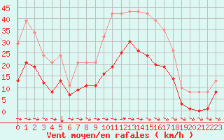 Courbe de la force du vent pour Mazres Le Massuet (09)
