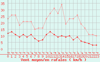 Courbe de la force du vent pour Saint-Igneuc (22)