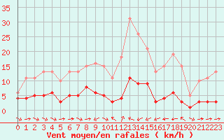 Courbe de la force du vent pour Sant Quint - La Boria (Esp)