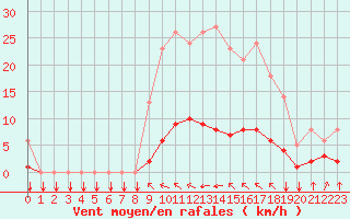 Courbe de la force du vent pour Saint-Philbert-sur-Risle (27)