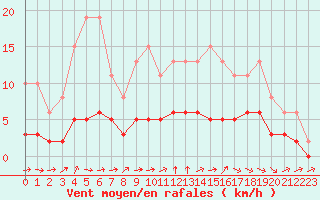Courbe de la force du vent pour Tour-en-Sologne (41)