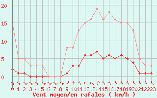 Courbe de la force du vent pour Cavalaire-sur-Mer (83)