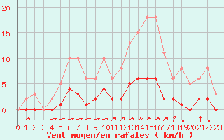 Courbe de la force du vent pour Ciudad Real (Esp)