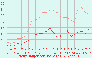 Courbe de la force du vent pour Le Perreux-sur-Marne (94)