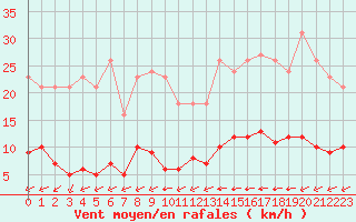 Courbe de la force du vent pour Luc-sur-Orbieu (11)