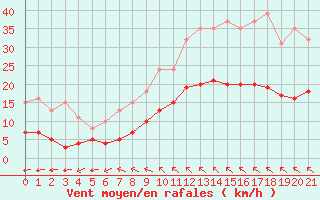Courbe de la force du vent pour Saint-Mdard-d