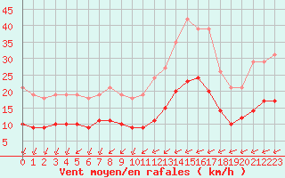 Courbe de la force du vent pour Montroy (17)