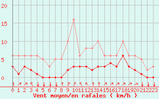 Courbe de la force du vent pour Saint-Philbert-sur-Risle (27)
