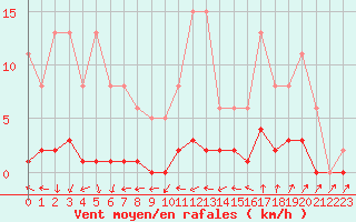 Courbe de la force du vent pour Cavalaire-sur-Mer (83)