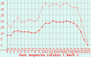 Courbe de la force du vent pour Mazres Le Massuet (09)