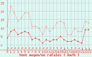 Courbe de la force du vent pour Sgur-le-Chteau (19)