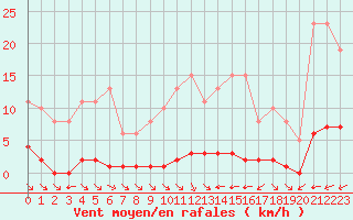 Courbe de la force du vent pour La Baeza (Esp)