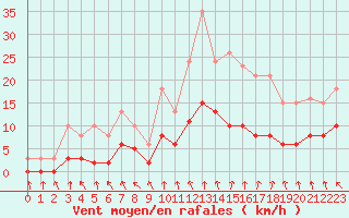 Courbe de la force du vent pour Tour-en-Sologne (41)