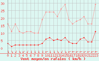 Courbe de la force du vent pour Saint-Yrieix-le-Djalat (19)