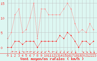 Courbe de la force du vent pour Haegen (67)