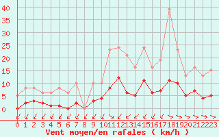 Courbe de la force du vent pour Als (30)