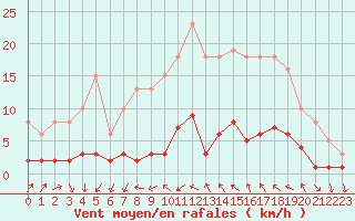 Courbe de la force du vent pour Cavalaire-sur-Mer (83)