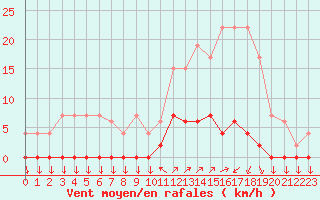 Courbe de la force du vent pour Chamonix-Mont-Blanc (74)