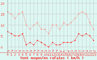 Courbe de la force du vent pour Ciudad Real (Esp)