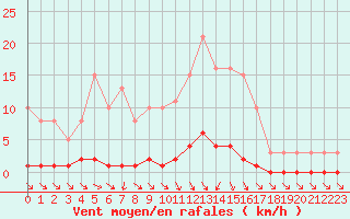 Courbe de la force du vent pour Ploeren (56)