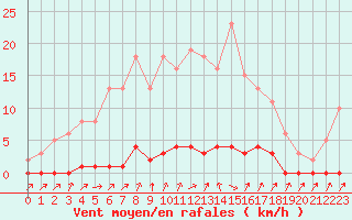 Courbe de la force du vent pour Herbault (41)