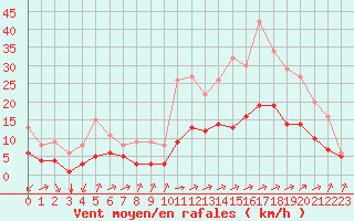 Courbe de la force du vent pour Souprosse (40)
