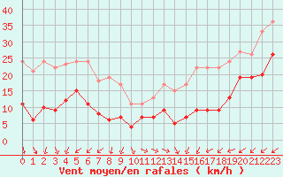 Courbe de la force du vent pour Mont-Saint-Vincent (71)