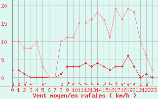 Courbe de la force du vent pour Taradeau (83)