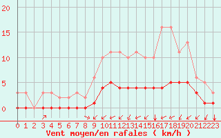 Courbe de la force du vent pour Tauxigny (37)