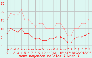 Courbe de la force du vent pour Tauxigny (37)