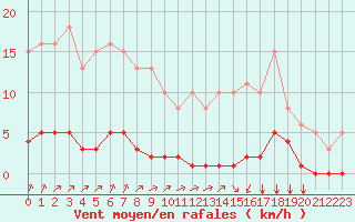 Courbe de la force du vent pour Lagny-sur-Marne (77)