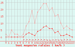 Courbe de la force du vent pour Gros-Rderching (57)
