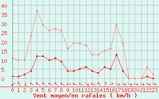 Courbe de la force du vent pour Anglars St-Flix(12)