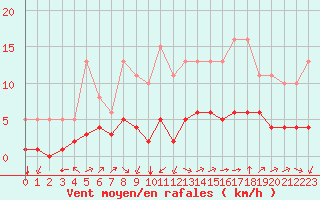 Courbe de la force du vent pour Corsept (44)