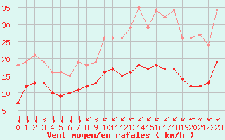 Courbe de la force du vent pour Saint-Mdard-d