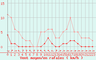 Courbe de la force du vent pour Pertuis - Le Farigoulier (84)