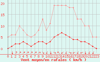 Courbe de la force du vent pour Landser (68)