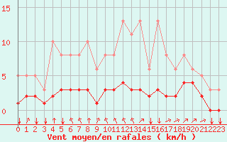 Courbe de la force du vent pour Saint-Philbert-sur-Risle (27)