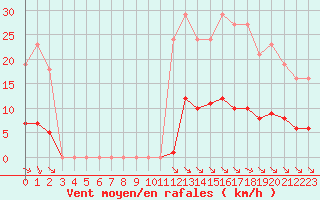Courbe de la force du vent pour Saint-Amans (48)
