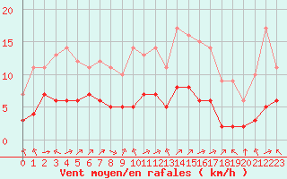 Courbe de la force du vent pour Biache-Saint-Vaast (62)