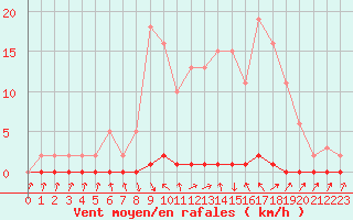 Courbe de la force du vent pour Xonrupt-Longemer (88)