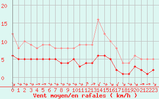 Courbe de la force du vent pour Ruffiac (47)