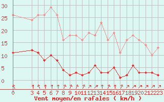 Courbe de la force du vent pour Sgur-le-Chteau (19)