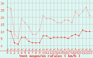 Courbe de la force du vent pour Sant Quint - La Boria (Esp)